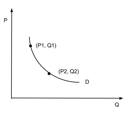 Demand and price chart for tourism yield management